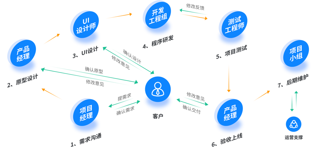 有站app软件开发流程图